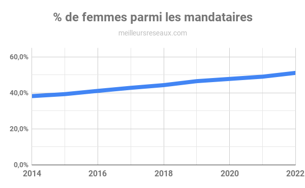 Proportion de femmes parmi les mandataires immobilier - 2014-2022
