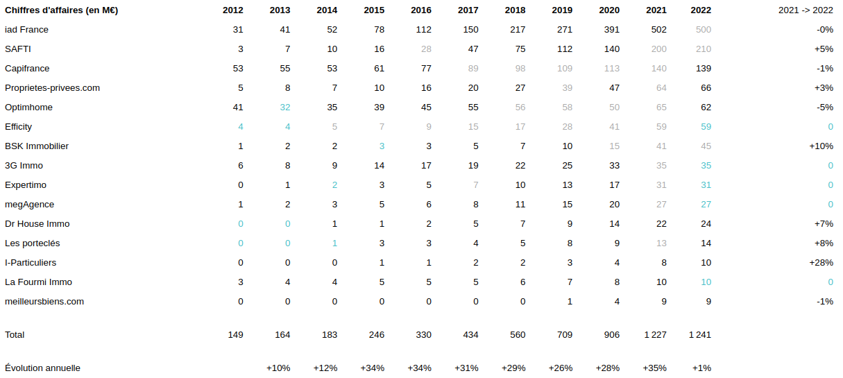 Évolution du chiffre d’affaires des réseaux de mandataires immobilier de 2012 à 2022