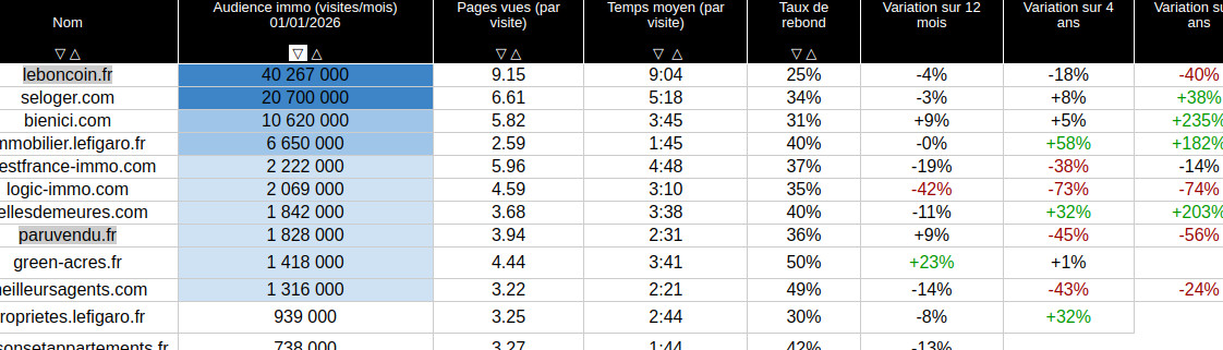 Classement 2026 des portails immobiliers